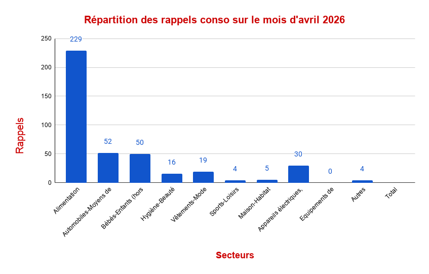 Répartition des rappels – Avril 2026 (graphique en barres)