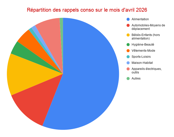 Répartition des rappels – Avril 2026 (diagramme circulaire)
