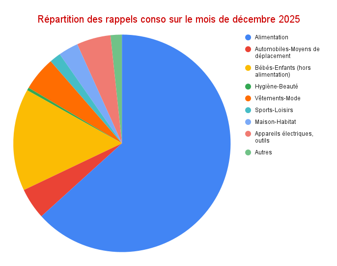 Répartition des rappels – Décembre 2025 (graphique en barres)
