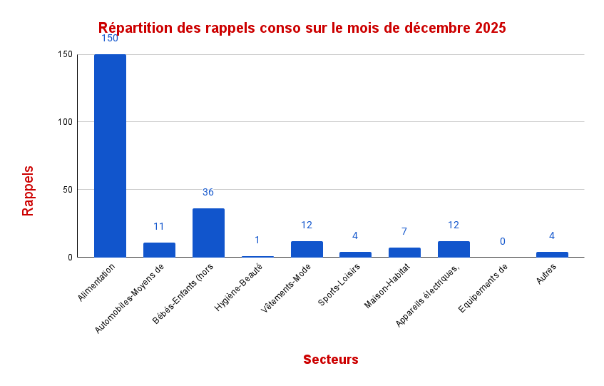 Répartition des rappels – Décembre 2025 (diagramme circulaire)