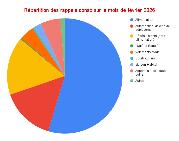 Répartition des rappels – Février 2026 (graphique en barres)
