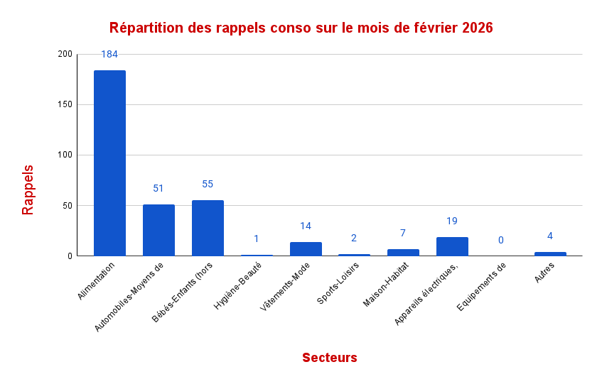 Répartition des rappels – Février 2026 (diagramme circulaire)