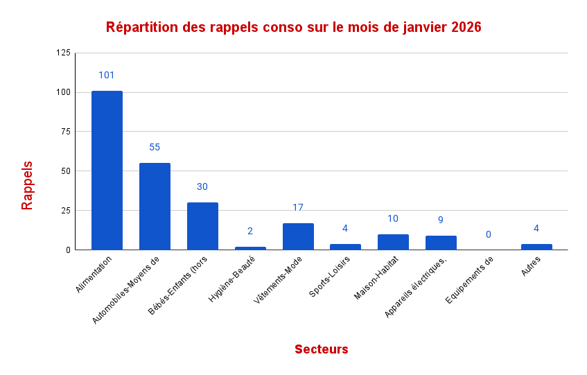 Répartition des rappels – Janvier 2026 (diagramme circulaire)