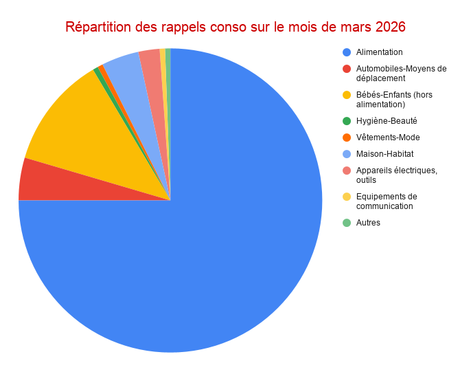 Répartition des rappels – Mars 2026 (graphique en barres)