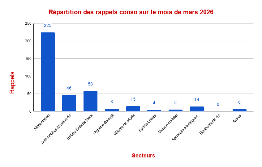 Répartition des rappels – Mars 2026 (diagramme circulaire)