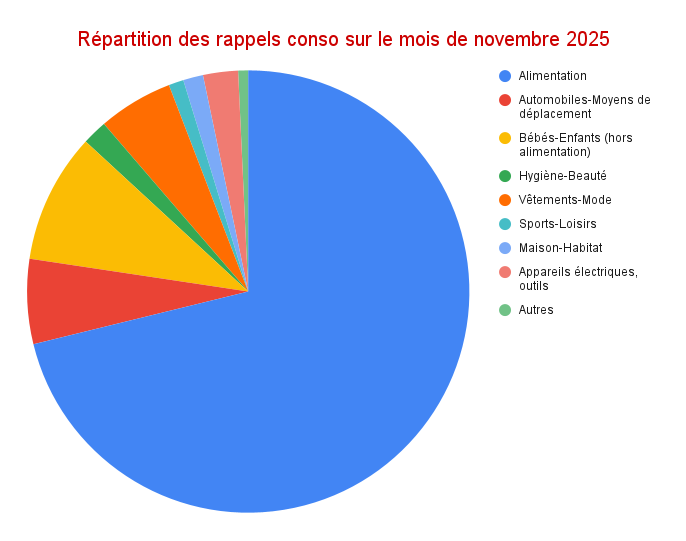 Répartition des rappels – Novembre 2025 (graphique en barres)