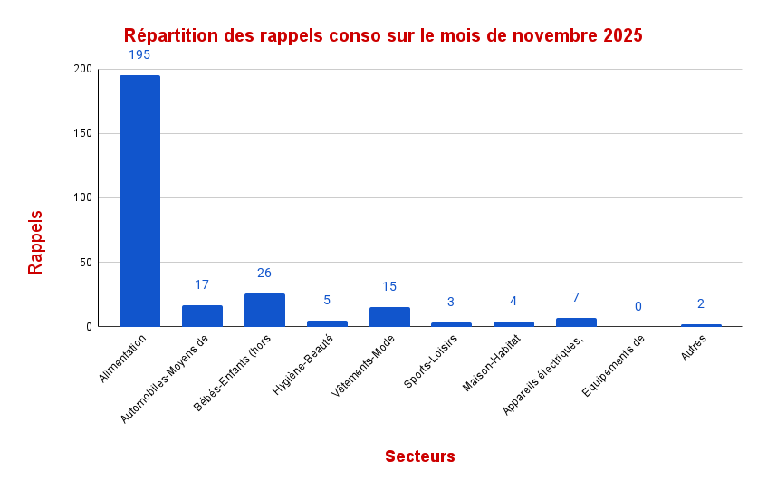 Répartition des rappels – Novembre 2025 (diagramme circulaire)