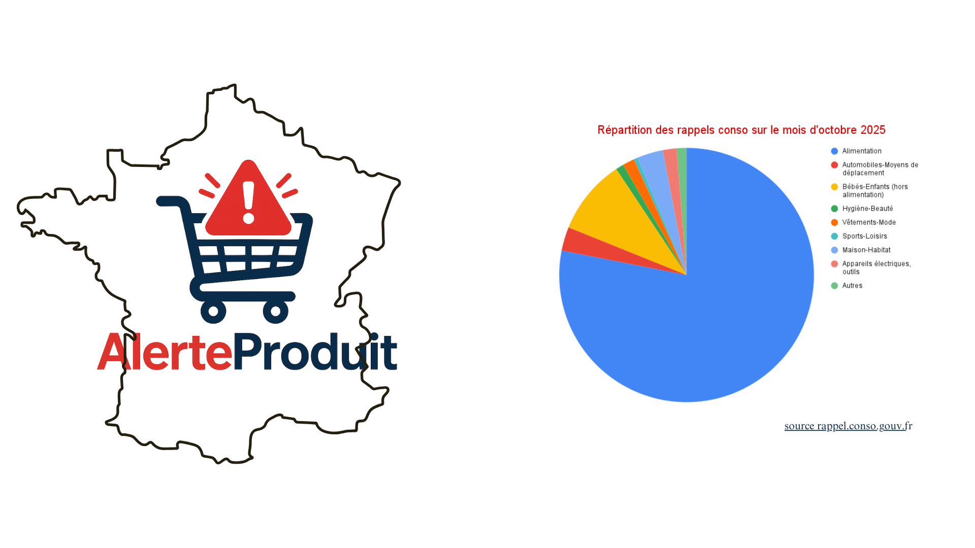 Répartition des rappels – Octobre 2025 (graphique en barres)