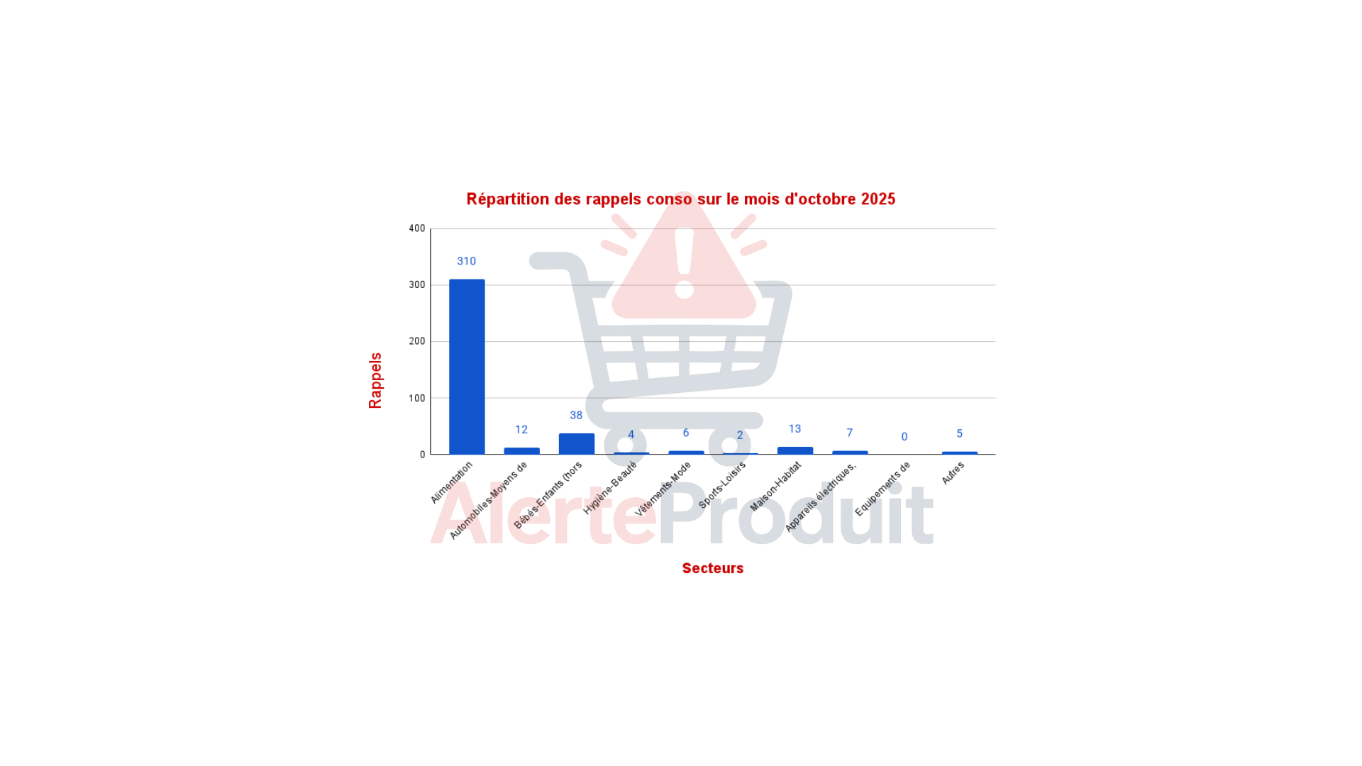 Répartition des rappels – Octobre 2025 (diagramme circulaire)