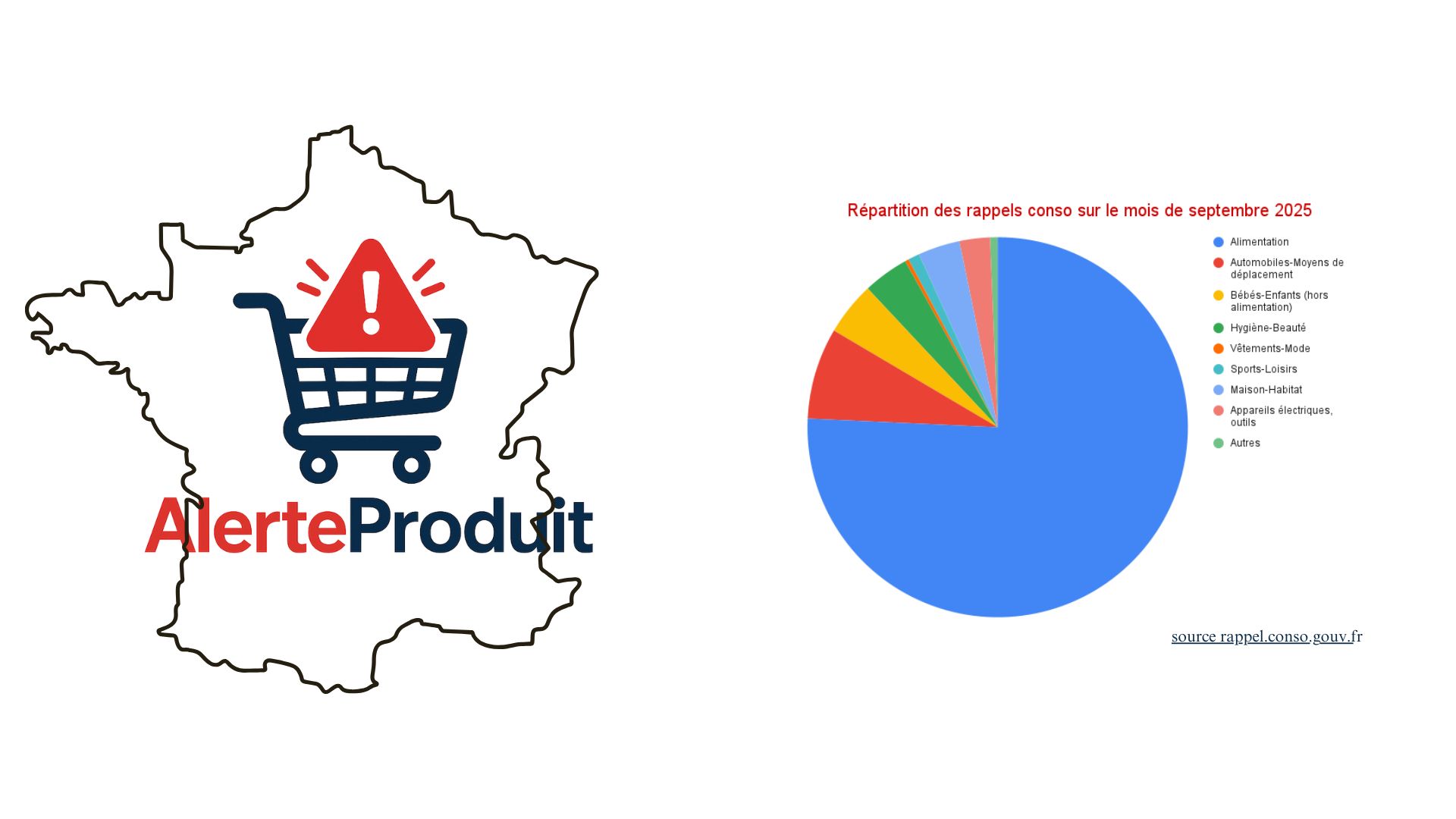 Répartition des rappels – Septembre 2025 (barres)