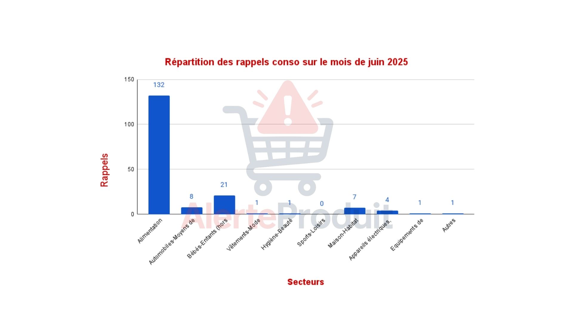 Histogramme rappels conso juin 2025